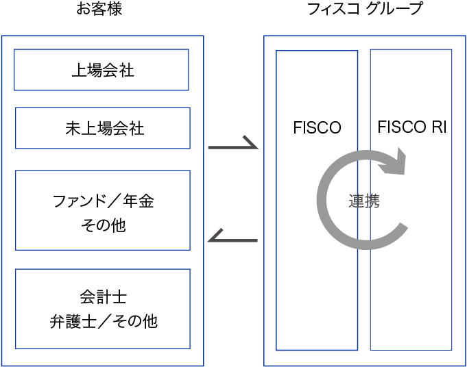 図：サービス提供体制